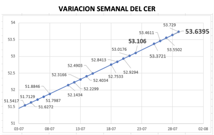 Variacón del índice CER al 29 de julio 2022
