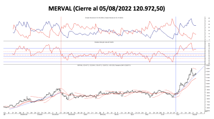 Indices bursátiles - MERVAL al 5 de agosto 2022