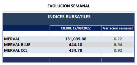 Indices bursátiles - Evolucion semanal al 19 de agosto 2022