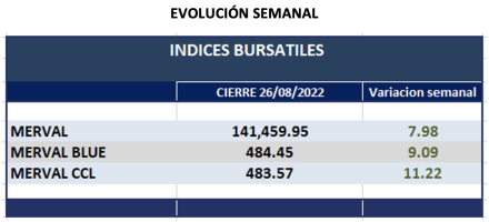 Indices bursátiles - Evolución semanal al 26 de agosto 2022