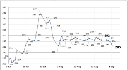 DOLAR - Evolución semanal de las cotizaciones al 2 de septiembre 2022