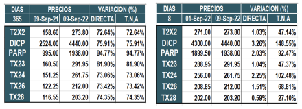 Bonos argentinos en pesos al 9 de septiembre 2022