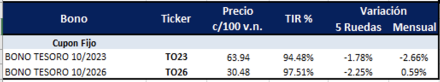 Bonos argentinos en pesos al 16 de septiembre 2022