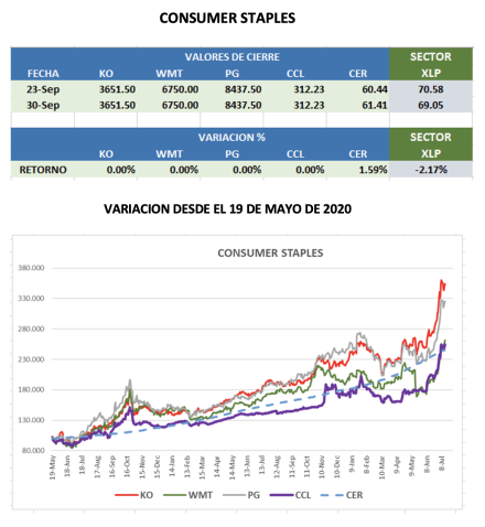 CEDEARs - Evolución semanal al 30 de septiembre 2022