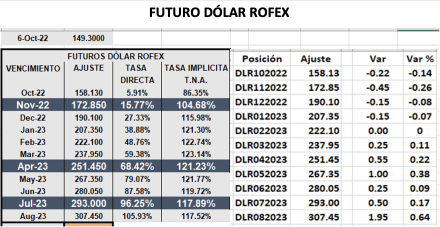 Dolar - Evolución semanal de las cotizaciones al 6 de octubre 2022