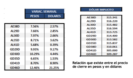 Bonos argentinos en dólares al 18 de noviembre 2022