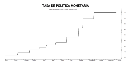 Tasa de política monetaria al 25 de noviembre 2022
