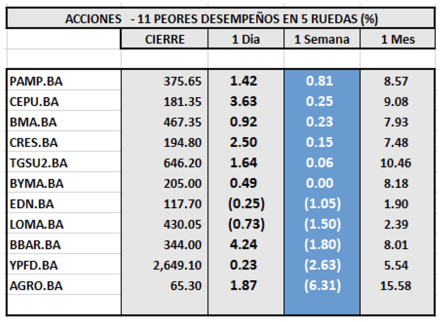 Indices bursátiles - Acciones de peor desempeño al 7 de diciembre 2022