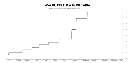 Tasa de política monetaria al 23 de diciembre 2022