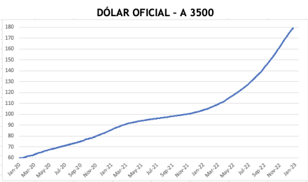 Evolución semanal de las cotizaciones del dolar al 6 de enero 2023