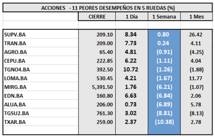 Indices bursátiles - Acciones de peor desempeño al 20 de enero 2023