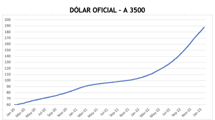 Evolución semanal de las cotizaciones del dólar al 3 de febrero 2023
