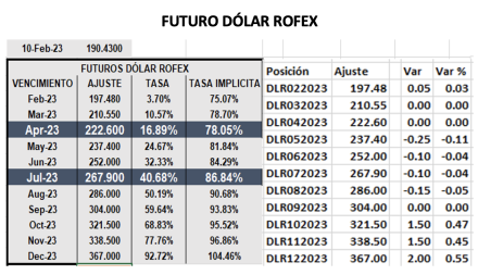 Dolar - Evolución de las cotizaciones al 10 de febrero 2023