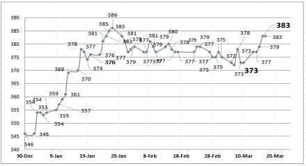 Evolución de las cotizaciones del dolar al 17 de marzo 2023