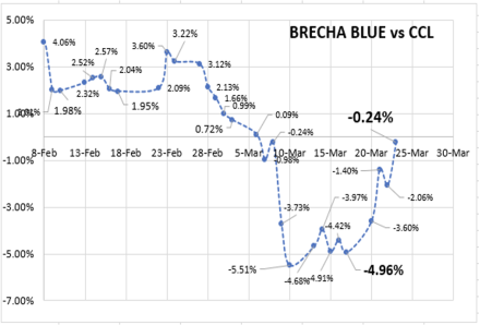 Evolución de las cotizaciones del dólar al 23 de marzo 2023