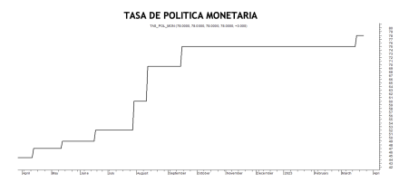 Tasa de política monetaria al 23 de marzo 2023
