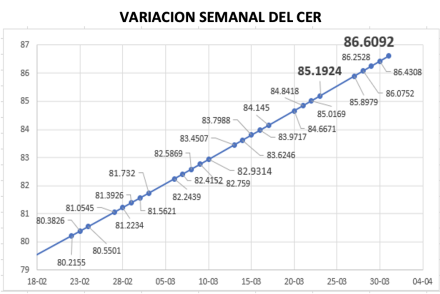 Variación semanal del índice CER al 31 de marzo 2023