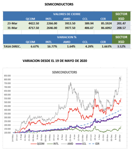 CEDEARS - Evolución semanal al 31 de marzo 2023
