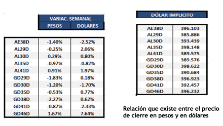 Bonos argentinos en dólares al 14 de abril 2023