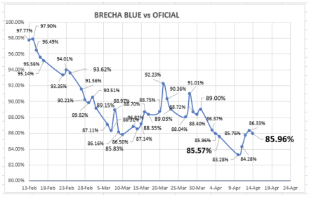 Evolución de las cotizaciones del dólar al 14 de abril 2023