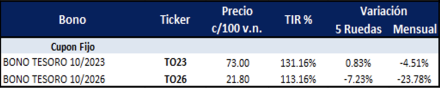 Bonos argentinos en pesos al 21 de abril 2023