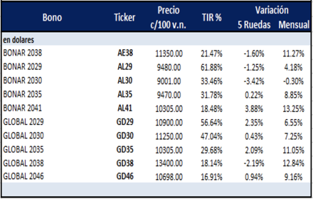 Bonos argentinos en dólares al 28 de abril 2023