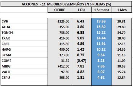 Indices bursátiles - Acciones de mejor desempeño al 19 de mayo 2023