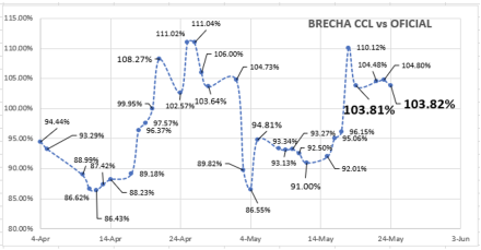 Evolución de las cotizaciones del dólar al 24 de mayo 2023