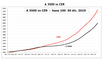 Evolución de las cotizaciones del dólar al 2 de junio 2023