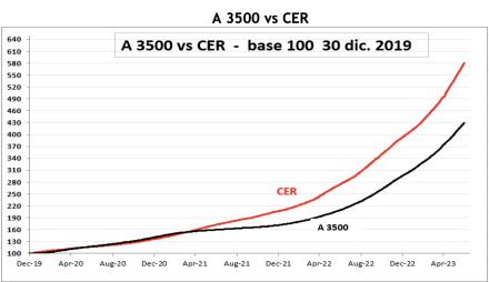 Evolución de las cotizaciones del dolar al 30 de junio 2023