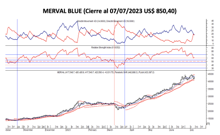Indices bursátiles - MERVAL blue al 7 de julio 2023