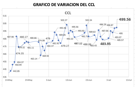 Variación semanal del índice CCL al 7 de julio 2023