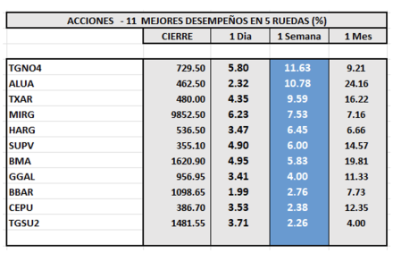 Indices bursátiles - Acciones de mejor desempeño al 21 de julio 2023
