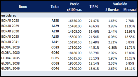 Bonos argentinos en dólares al 21 de julio 2023