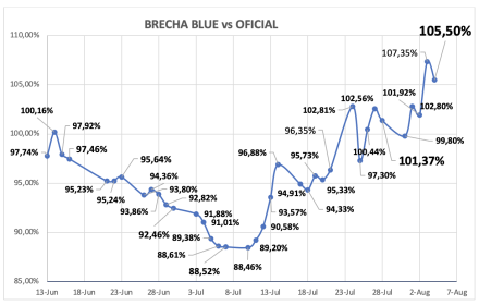 Evolución de las cotizaciones del dólar al 4 de agosto 2023