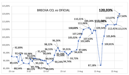Evolución de las cotizaciones del dólar al 25 de agosto 2023