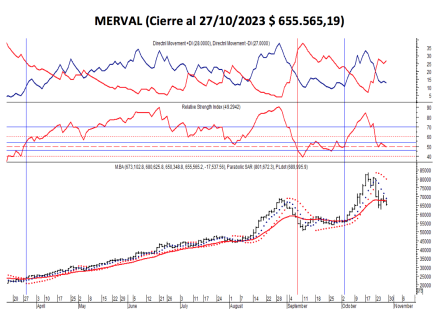 Indices bursátiles - MERVAL al 27 de octubre 2023