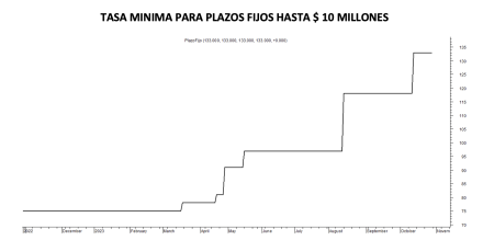 Tasa mínima de plazos fijos al 3 de noviembre 2023