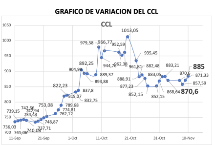 Variación semanal del índice CCL al 10 de noviembre 2023