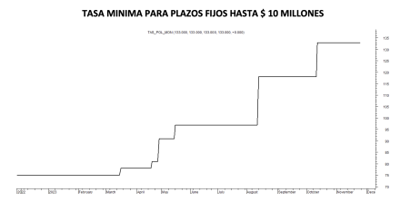 Tasa mínima de plazos fijos al 24 de noviembre 2023