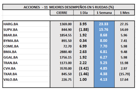 Indices Bursátiles - Acciones de mejor desempeño al 22 de diciembre 2023