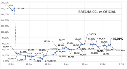 Evolución de las cotizaciones del dólar al 2 de febrero 2024