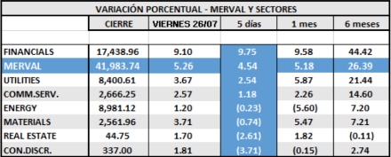 Indice SP MERVAL - Variaciones por sectores al 26 de Julio 2019