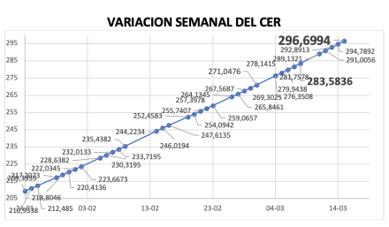 Variación del índice CER al 15 de marzo 2024