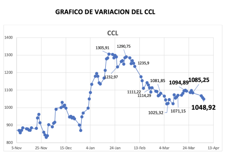 Variación semanal del índice CCL al 5 de abril 2024