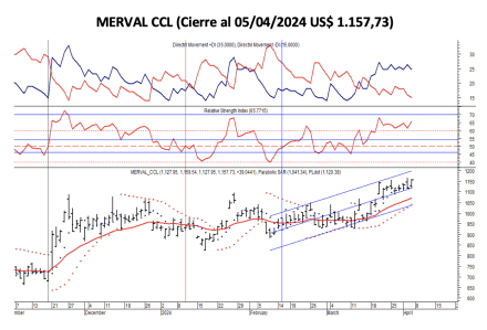 Indices bursátiles - MERVAL CCL al 5 de abril 2024