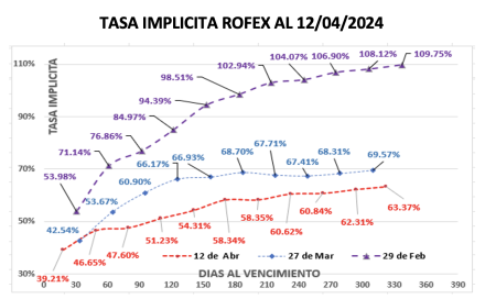 Evolución de las cotizaciones del dólar al 12 de abril 2024