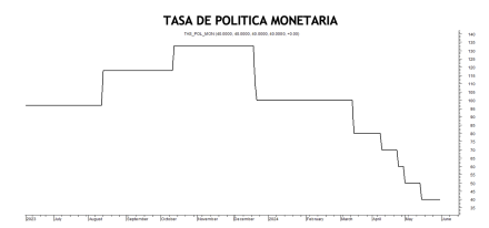 Tasa de politica monetaria al 31 de mayo 2024