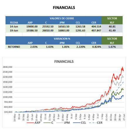 CEDEARS - Evolución semanal al 19 de junio 2024