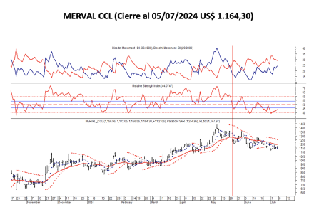Indices Bursátiles - MERVAL CCL al 5 de julio 2024